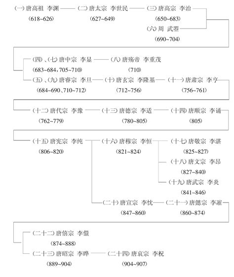 唐代年表|唐朝历史事件年表 唐朝时期历史大事年表